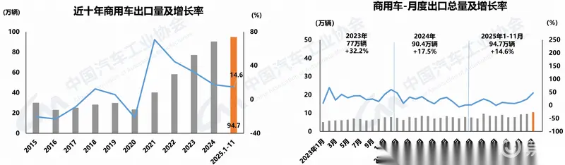 Commercial vehicle exports reached 104,000 units in November, an increase of over 47%.